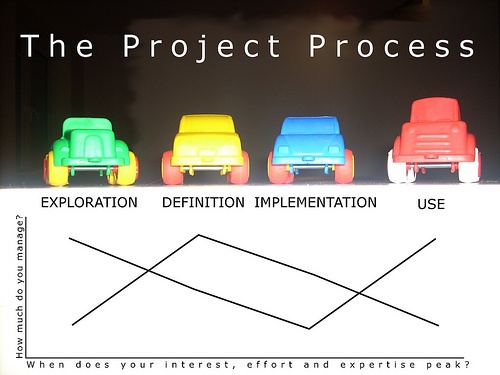 photo image of the The Development Process: The green car on the left is open top, and symbolises the go-anywhere, open mind needed when change is required. At the other end of the scale is the truck, the result of the development process, the vehicle that actually earns the money. 